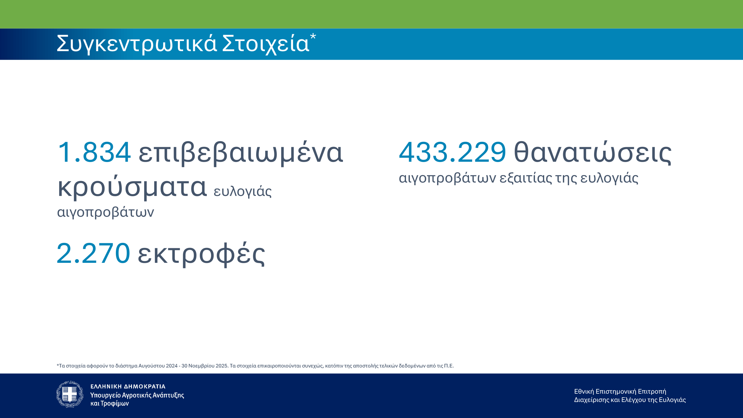 1 ΥΠΑΑΤ Παρουσίαση Στοιχείων 04.12.2025