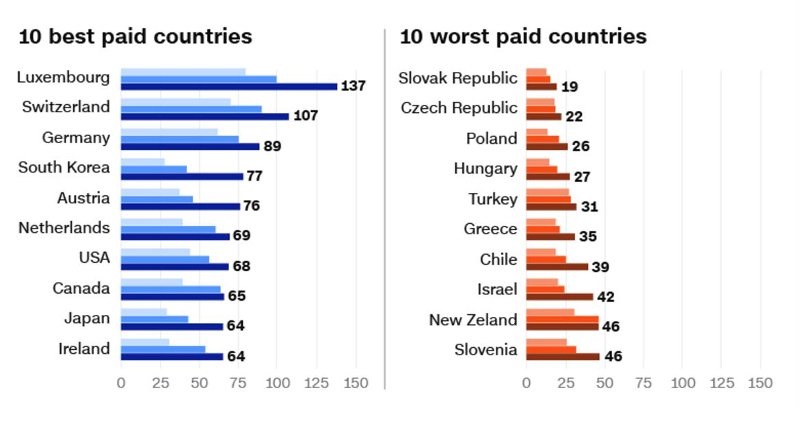 10bestandworstpaidcountries