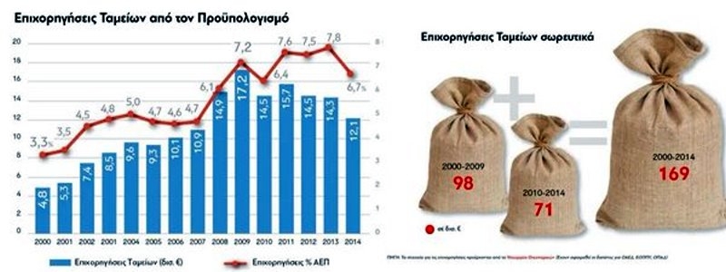 Με 199,7 δις δανεικά στα ταμεία δεν θες καμιά μονάδα πουθενά