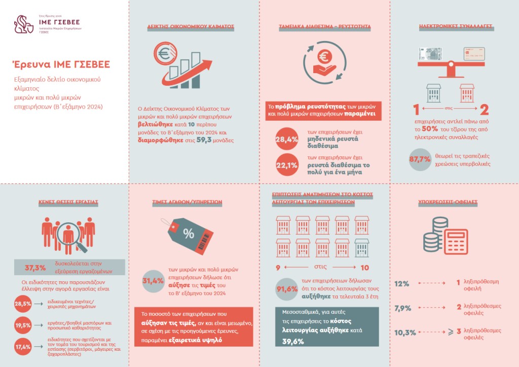 Εξαμηνιαία αποτύπωση οικονομικού κλίματος στις μικρές επιχειρήσεις - Β&#039; Εξάμηνο 2024