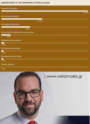 Περιφέρεια Δυτικής Ελλάδας: Σαρώνει στην Αιτωλοακαρνανία ο Νεκτάριος Φαρμάκης