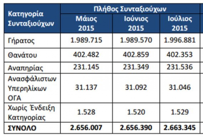 Η χώρα παράγει συνταξιούχους και ανέργους. Τίποτα άλλο.