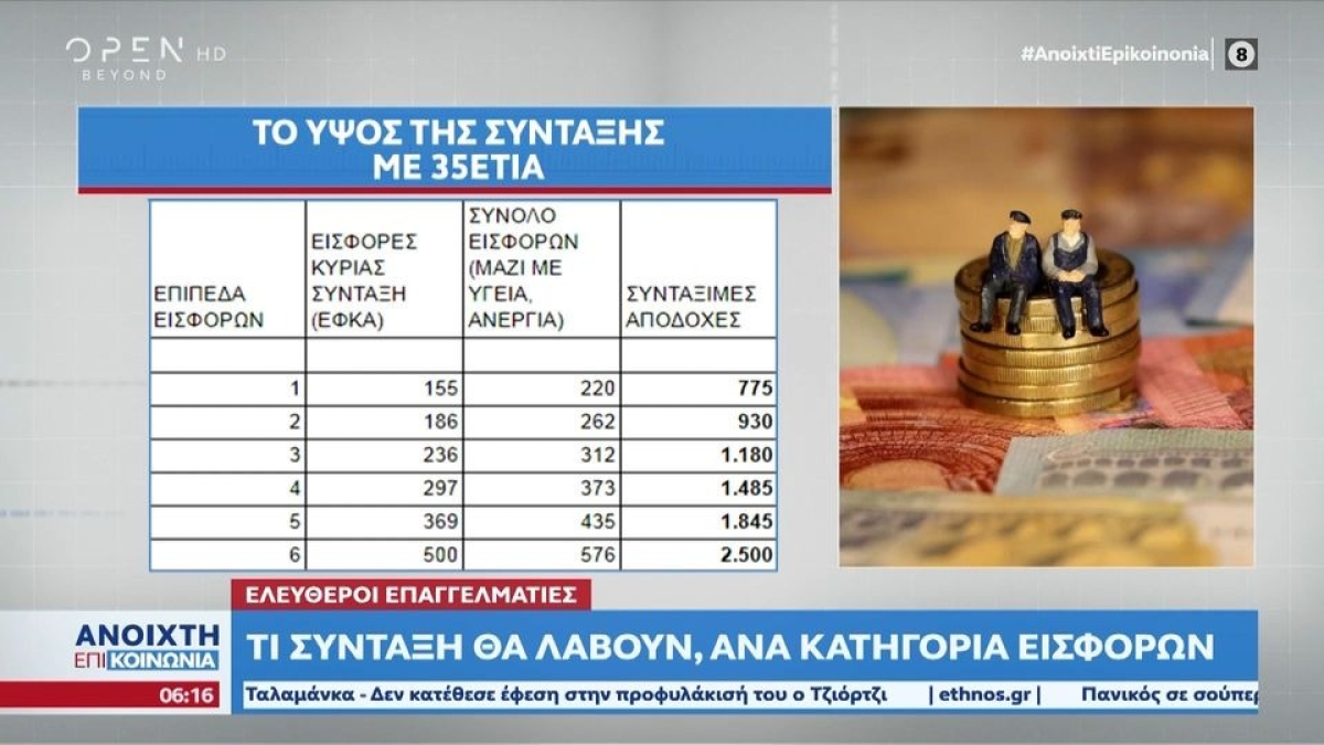 Ελεύθεροι επαγγελματίες: Τι σύνταξη θα λάβουν ανά κατηγορία εισφορών