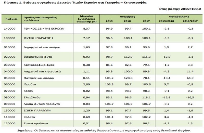 Δείκτες τιμών εισροών και εκροών στη γεωργία – κτηνοτροφία: Νοέμβριος 2019