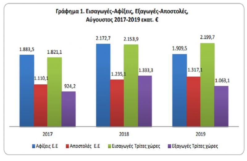 Εμπορευματικές συναλλαγές της Ελλάδος: Αύγουστος 2019