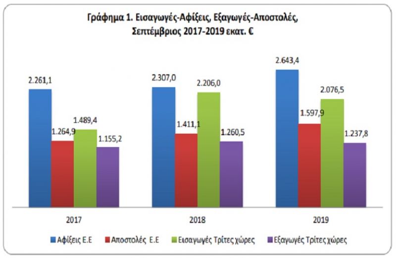 Νέα αύξηση στις εξαγωγές και συνολικά στις εμπορευματικές συναλλαγές για τη χώρα μας