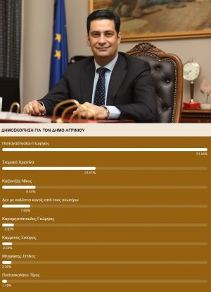 Δήμος Αγρινίου: Πανίσχυρος ο Παπαναστασίου