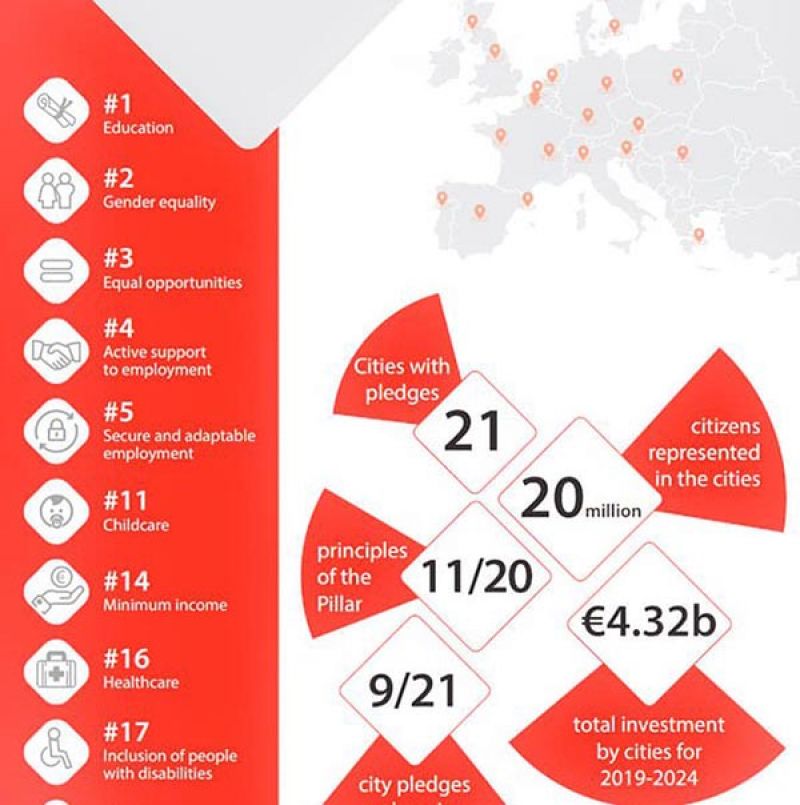 Τα κοινωνικά δικαιώματα στην πόλη μου