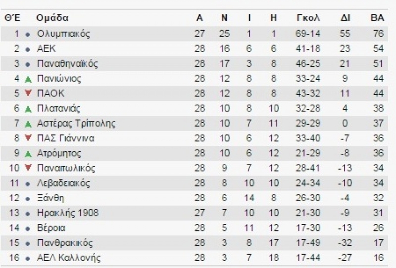 Η βαθμολογία της Superleague μετά της 28η Αγωνιστική