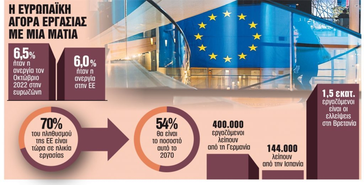 Η Ευρώπη ψάχνει για εργαζόμενους