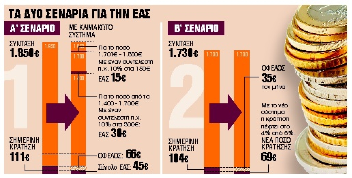 Έμμεση αύξηση στις συντάξεις