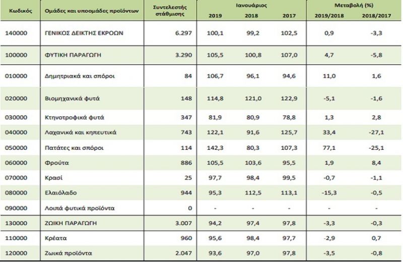 Οι δείκτες τιμών εισροών και εκροών στη γεωργία και κτηνοτροφία