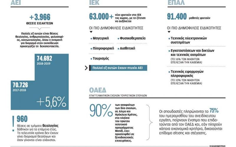 Περίσσεια πτυχίων, έλλειψη τεχνιτών