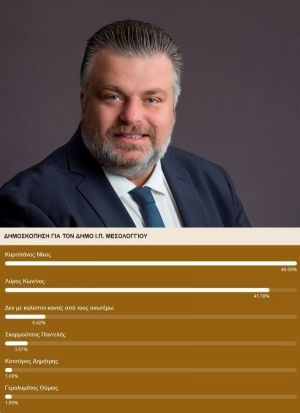 Δημος Ι.Π Μεσολογγίου: O Καραπάνος οδηγεί την κούρσα στην πρώτη Κυριακή