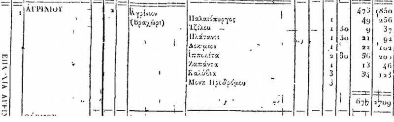 Ο πρώτος Δήμος Αγρινίου του 1835: Περιλάμβανε «Παλαιόπυργο, Τζέλου, Μονή Προδρόμου» με κάτοικο «Αγρίνιο»!