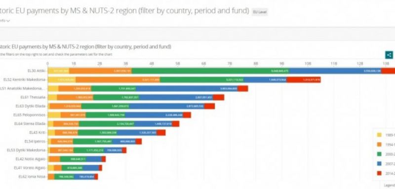 Δυτική Ελλάδα : Πέμπτη στις επιδοτήσεις, όχι όμως και στην ανάπτυξη