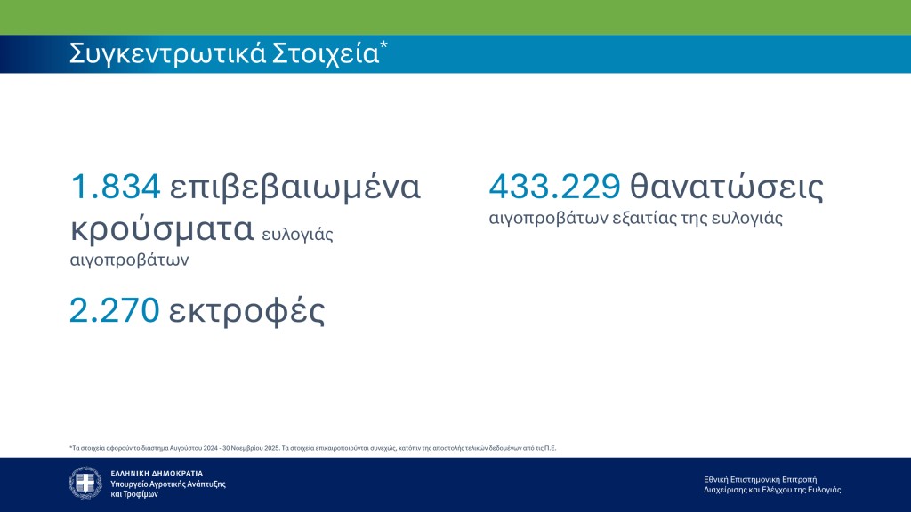 ΕΕΕΔΕΕ: Επικαιροποιημένα συγκεντρωτικά στοιχεία για την πορεία της ευλογιάς στη χώρα (εβδομάδα αναφοράς 24-30 Νοεμβρίου)